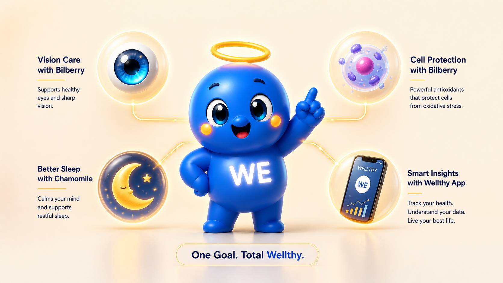 WE mascot with the four Wellthy pillars, Vision Care, Cell Protection, Better Sleep, Smart Insights